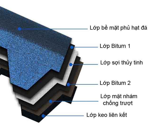 Hình ảnh cấu tạo ngói Bitum 6 lớp